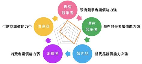 五角分析圖|五力分析模板